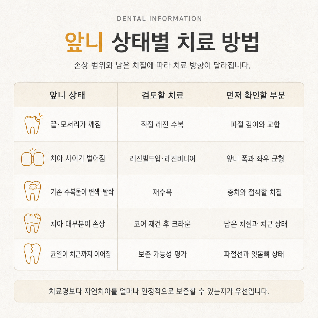 앞니 상태별 치료방법 설명 표